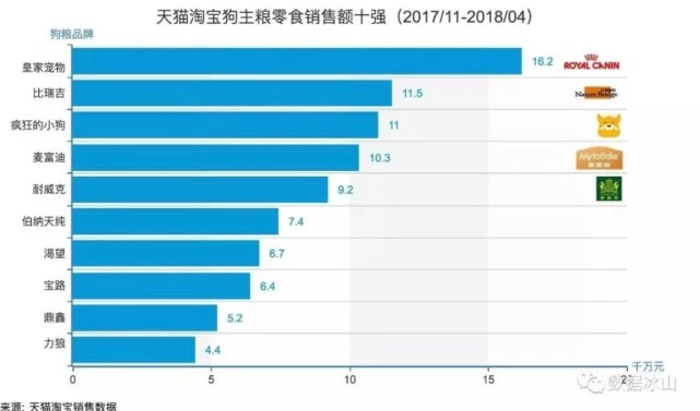 在互联网上卖狗粮，一年赚了12亿人民币，这生意真的很香！