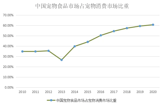 2021中国宠物食品行业深度全景解读
