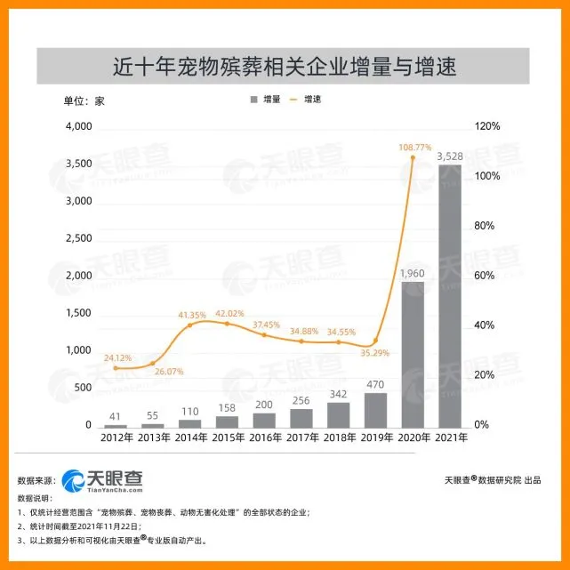 天眼查显示近两年每月新增超230家宠物殡葬企业