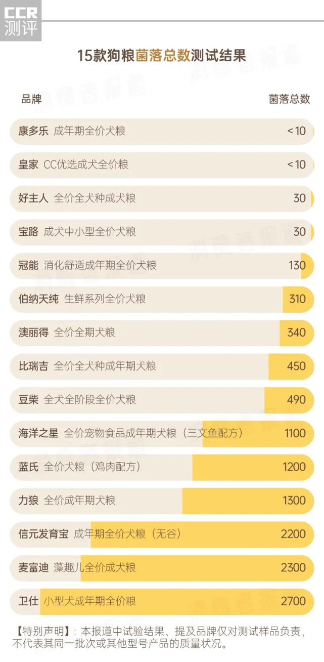 15款狗粮对比：力狼含微量呕吐毒素；2款重金属稍高