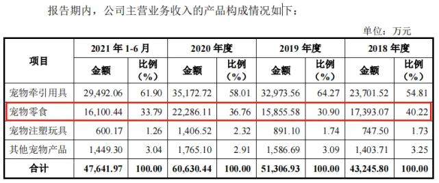 源飞宠物IPO：超九成收入来自境外 与中宠股份关联交易金额增大