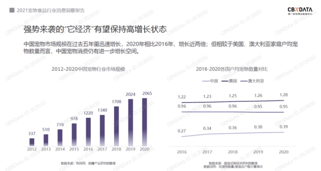 宠物食品消费趋势：品牌数量近37000个，国产品牌线上爆发