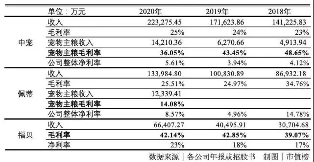 做猫粮狗粮，没你想象得那么挣钱