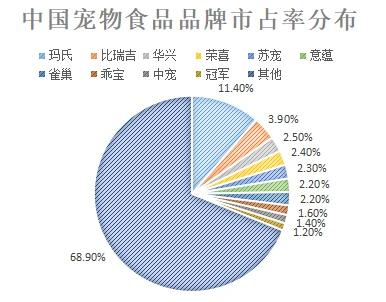 爱宠有道，单身经济下的受益者！