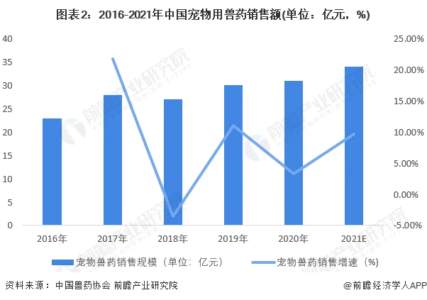 2022年中国宠物用兽药行业市场规模及发展趋势分析