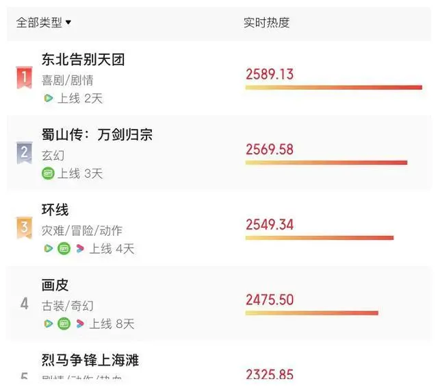 热度第一，国产喜剧片如果一直这样拍，我还至于去看美剧？