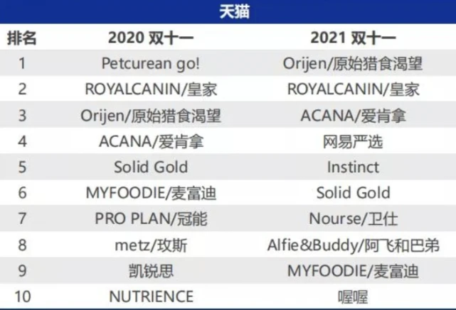 宠物粮竞争后半场：国牌与洋牌的“信任保卫战”