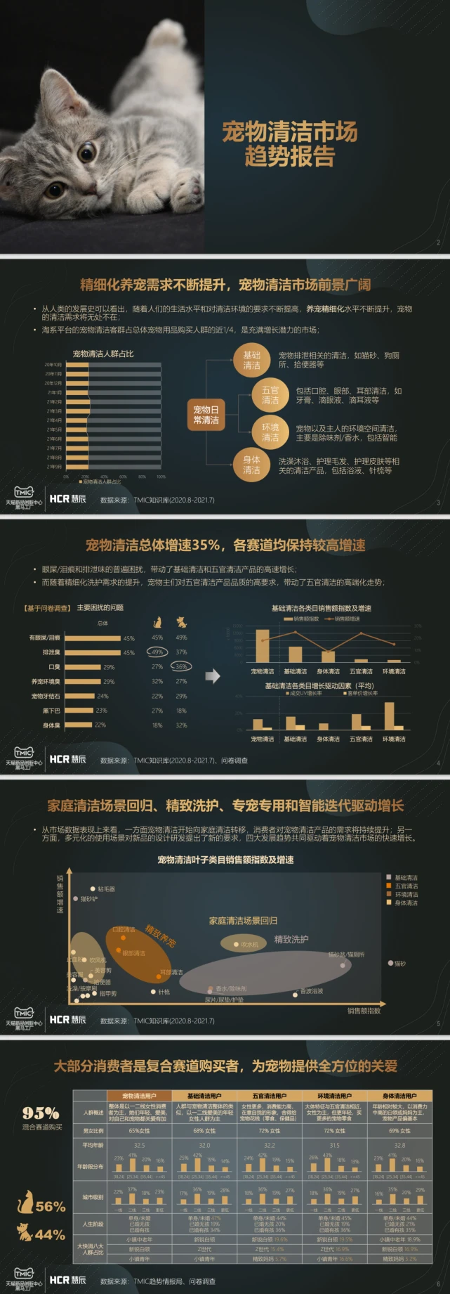 宠物主的需求带动了宠物身体＆五官、环境清洁产品的高端化走势｜精选报告