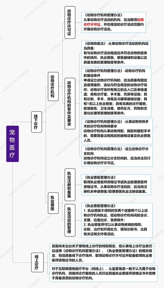 宠物经济崛起，背后有哪些法律监管和资质要求？