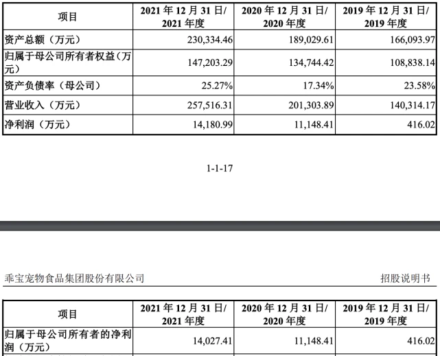 麦富迪母公司乖宝宠物将上会：拟募资6亿元，自有品牌收入可观